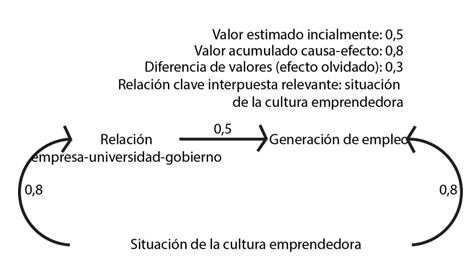Relaci&oacute;n de causalidad existente entre la variable relaci&oacute;n empresas-universidades-gobierno y el efecto generaci&oacute;n de empleo.