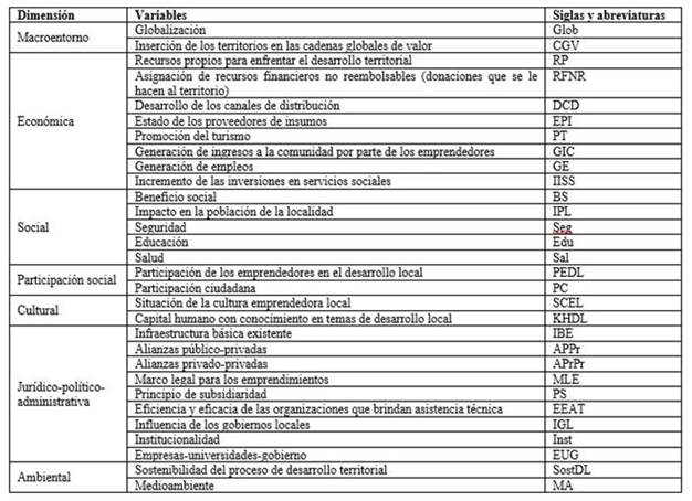 Listado de variables que influyen en el desarrollo local