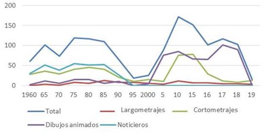 Producci&oacute;n cinematogr&aacute;fica terminada por el ICAIC de 1960 a 2019. 