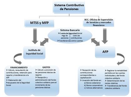 Componentes del esquema contributivo de pensiones propuesto para Cuba.