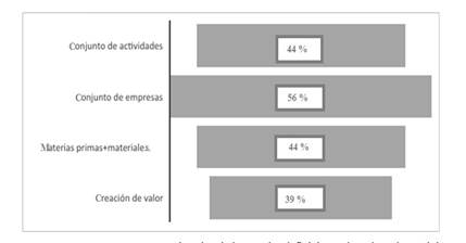 Aspectos conceptuales vinculados con las definiciones de cadena de suministros por diferentes autores.