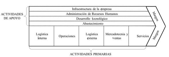 La cadena de valor gen&eacute;rica de Porter.