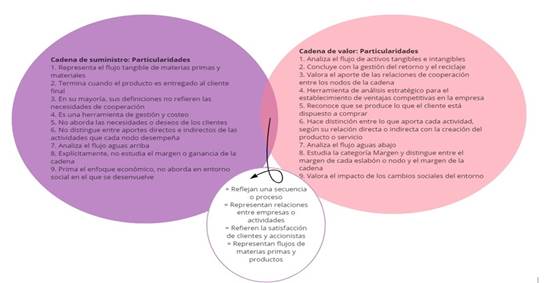 Diagrama de Venn para reflejar simitudes y diferencias entre los conceptos de cadena de suministros y cadena de valor. 