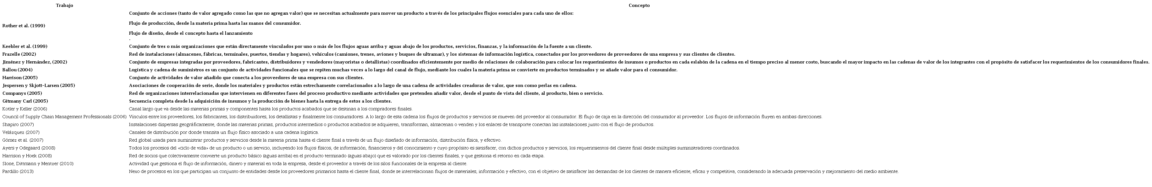 Definiciones referidas a cadena de suministros