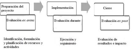Acciones evaluativas en el ciclo de vida de un proyecto.