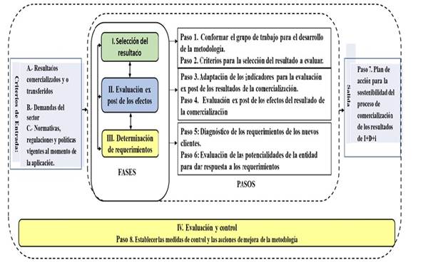 Metodolog&iacute;a para la evaluaci&oacute;n ex post de la comercializaci&oacute;n de los resultados de los proyectos de I+D+i en la ECTI CBM.
