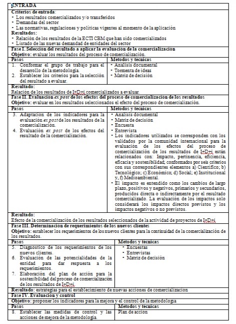 Descripci&oacute;n de los elementos que conforman la metodolog&iacute;a.