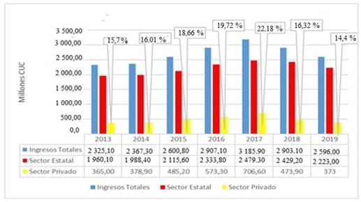 Ingresos obtenidos por turismo internacional en el per&iacute;odo de 2013-2018. 