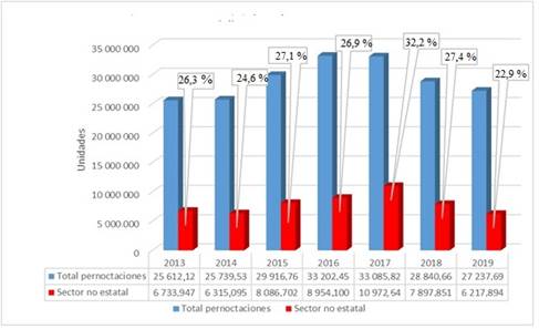 Pernoctaciones en los sectores estatales y privados en Cuba, per&iacute;odo 2013- 2018. 