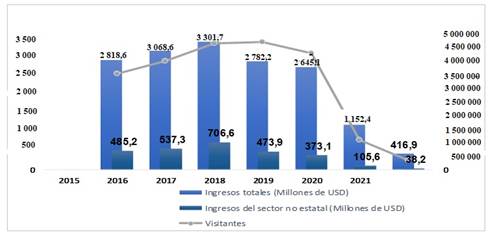 Evoluci&oacute;n de los ingresos totales del sector tur&iacute;stico, del sector no estatal y cantidad de visitantes (2016-2021). 