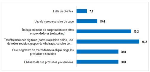 Principales cambios producidos en los negocios durante de la pandemia. 