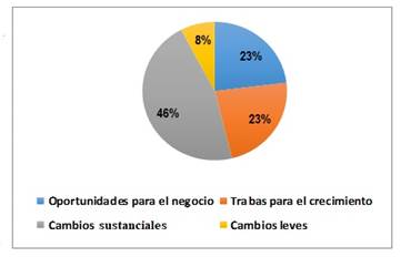 Valoraci&oacute;n de los cambios en el ecosistema emprendedor. 