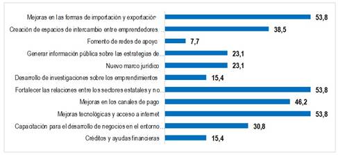L&iacute;neas de acci&oacute;n que deben incluirse en las pol&iacute;ticas p&uacute;blicas