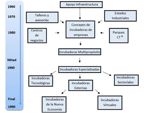 Evoluci&oacute;n cronol&oacute;gica del concepto y contenido de las incubadoras. 