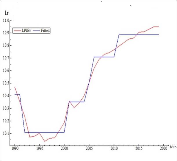 Dinámica de la estructura de la economía cubana