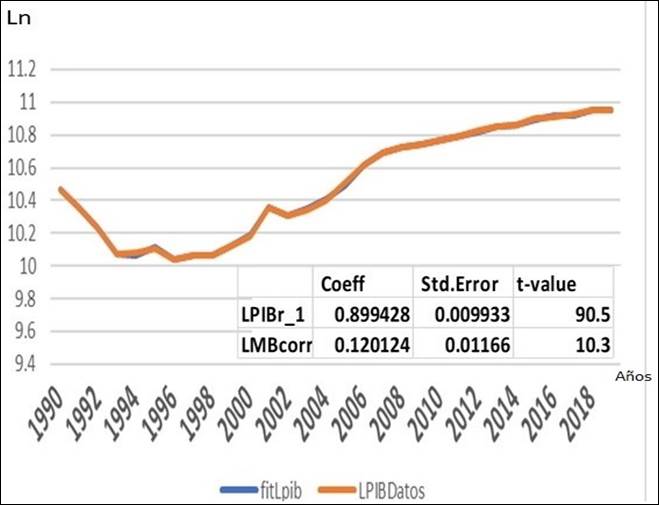 Dependencia del crecimiento de las importaciones.
