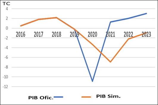 Tasas de crecimiento del PBI (%).
