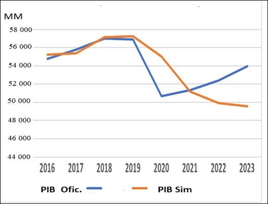 Divergencias en el crecimiento del PBI en millones de pesos (MM).