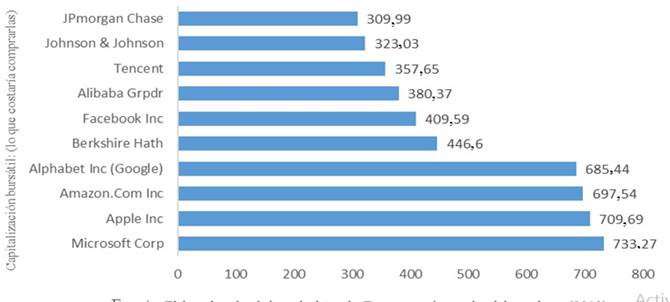 Las empresas más grandes del mundo, 2019. (En miles de millones de euros) 