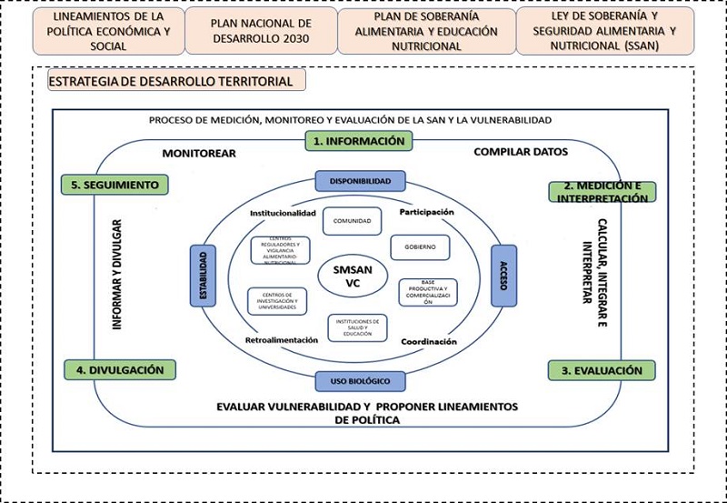 Sistema de monitoreo de la vulnerabilidad alimentario-nutricional en Villa Clara.