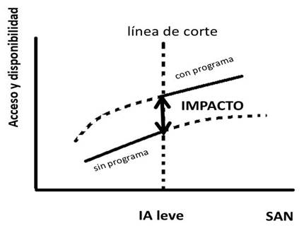 Medici&oacute;n del impacto a trav&eacute;s del m&eacute;todo de RD. 
