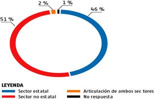 Distribuci&oacute;n de la muestra atendiendo a sector de pertenencia.