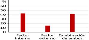 Distribuci&oacute;n de respuestas asociadas a locus de control.