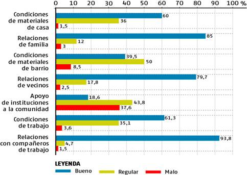 Distribuci&oacute;n de respuestas asociadas a condiciones naturales y relacionales.