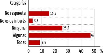 Conocimiento de las pol&iacute;ticas socioecon&oacute;micas.