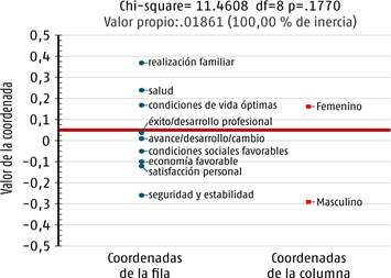 An&aacute;lisis de correspondencia asociado a prosperidad seg&uacute;n sexo.