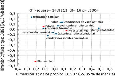 An&aacute;lisis de correspondencia asociado a prosperidad seg&uacute;n sector de pertenencia.