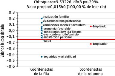 An&aacute;lisis de correspondencia asociado a prosperidad seg&uacute;n rol desempe&ntilde;ado.