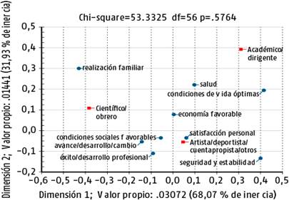 An&aacute;lisis de correspondencia para categor&iacute;as asociadas a prosperidad seg&uacute;n categor&iacute;a socio- ocupacional.