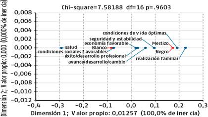 de correspondencia asociado a categor&iacute;as de prosperidad seg&uacute;n color de la piel.