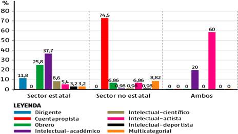 Distribuci&oacute;n de la muestra atendiendo a categor&iacute;a socio-ocupacional.