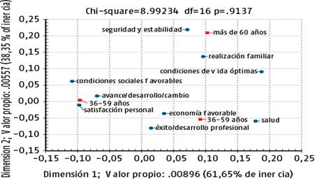 de correspondencia para categor&iacute;as asociadas a prosperidad seg&uacute;n edad (grupo etario).