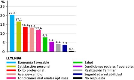 Distribuci&oacute;n de las respuestas asociadas a la concepci&oacute;n de prosperidad.