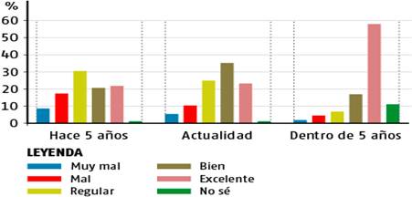 Evaluaci&oacute;n de la prosperidad pasada, actual y futura de los sujetos.