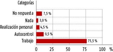 Distribuci&oacute;n de respuestas asociadas a estrategias para alcanzar la prosperidad.