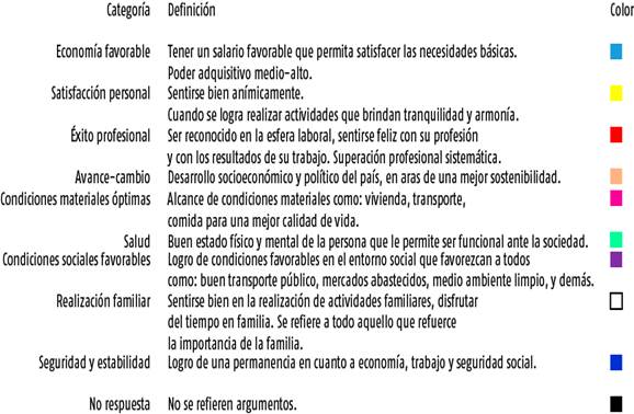 Categor&iacute;as para unificar respuestas