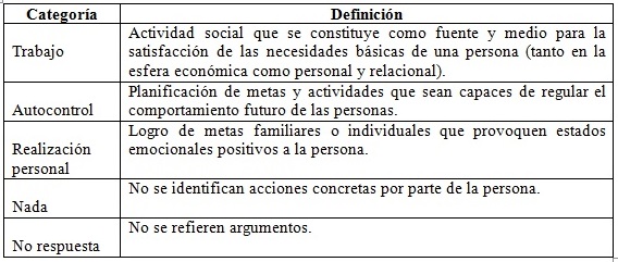 Categor&iacute;as unificadoras de respuestas