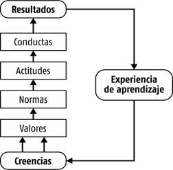 Secuencia entre creencias y resultados. 