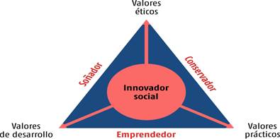 Tri&aacute;ngulo de los Valores para la innovaci&oacute;n social.