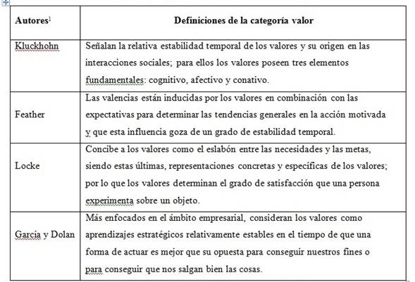 Aspectos principales de las definiciones de la categor&iacute;a valor.