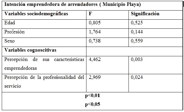 ANOVA entre la intención emprendedora y las características sociocognitivas de los arrendadores cubanos.