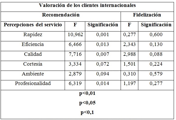 ANOVA entre la intención de volver de los clientes y su percepción de las características del alojamiento.