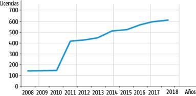 Din&aacute;mica de crecimiento de la actividad cuentapropista en Cuba (miles de licencias)