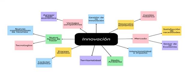 Elementos impl&iacute;citos en la innovaci&oacute;n.