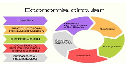 Modelo de producci&oacute;n circular. 