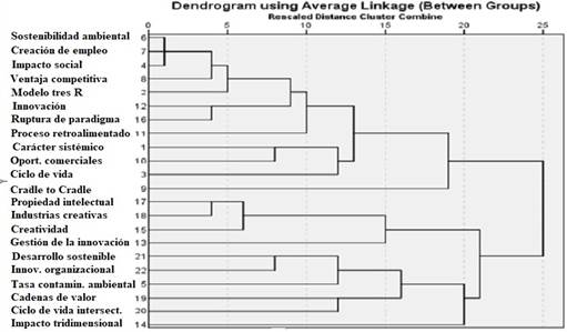 Dendograma concepto de econom&iacute;a naranja. 